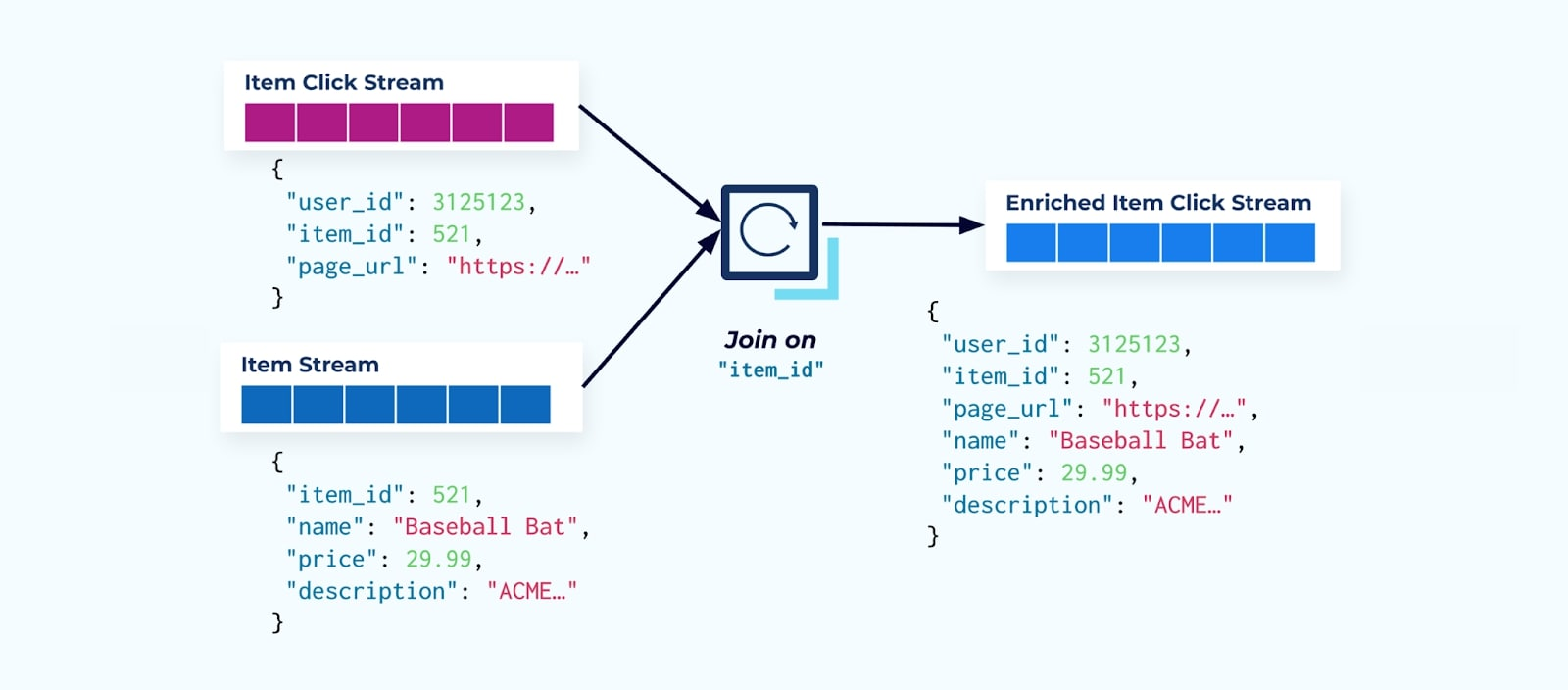 A purpose-built Flink application can join the item clicks with the detailed item data and emit them to an enriched item click stream