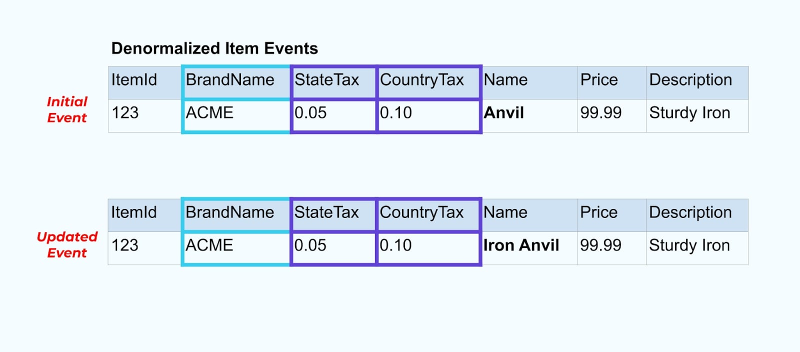 Emit the updated item, complete with the denormalized tax status and brand table