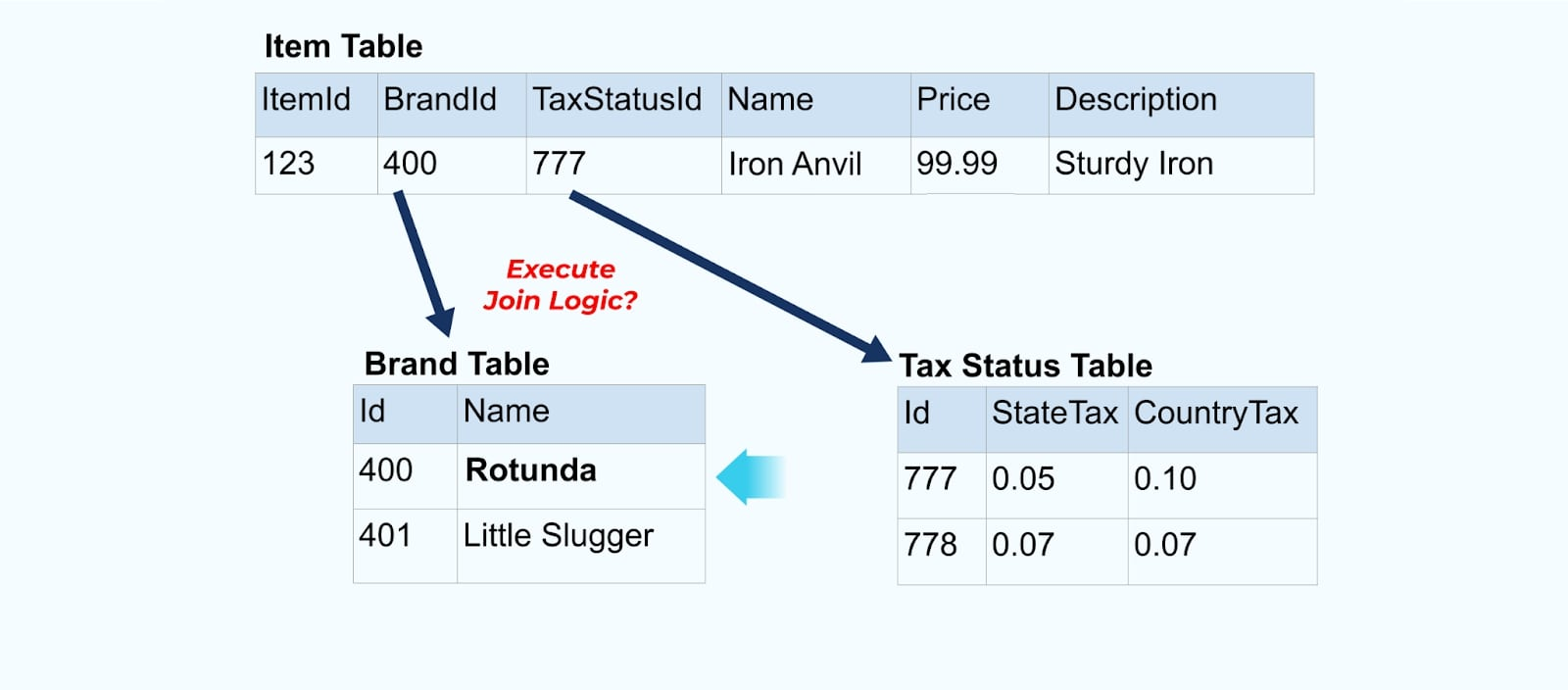 Updating one of these slowly changing dimensions can result in a significantly large number of updates for all the affected items