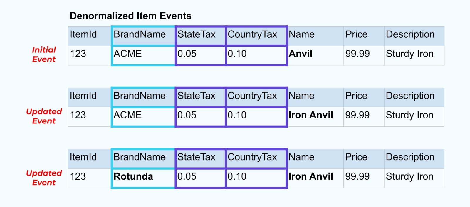 ACME company undergoes a rebranding and comes up with a new brand name, changing from ACME to Rotunda