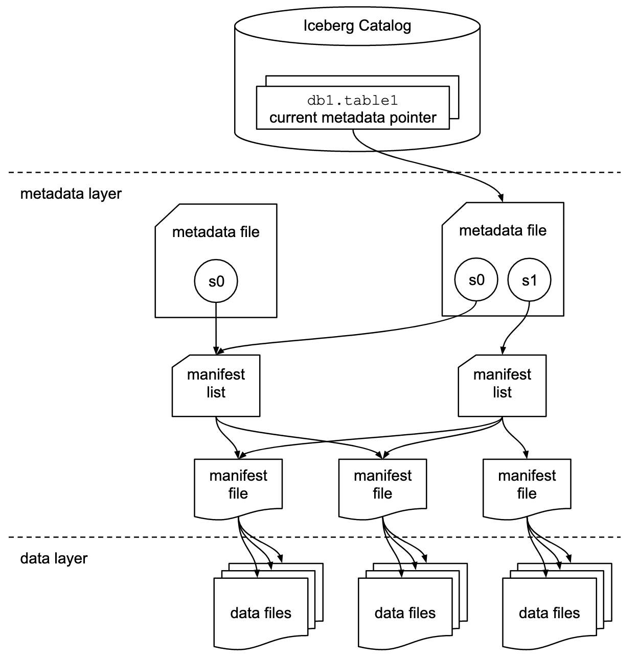 Apache Iceberg diagram: structure of catalog, including the metadata and data layers