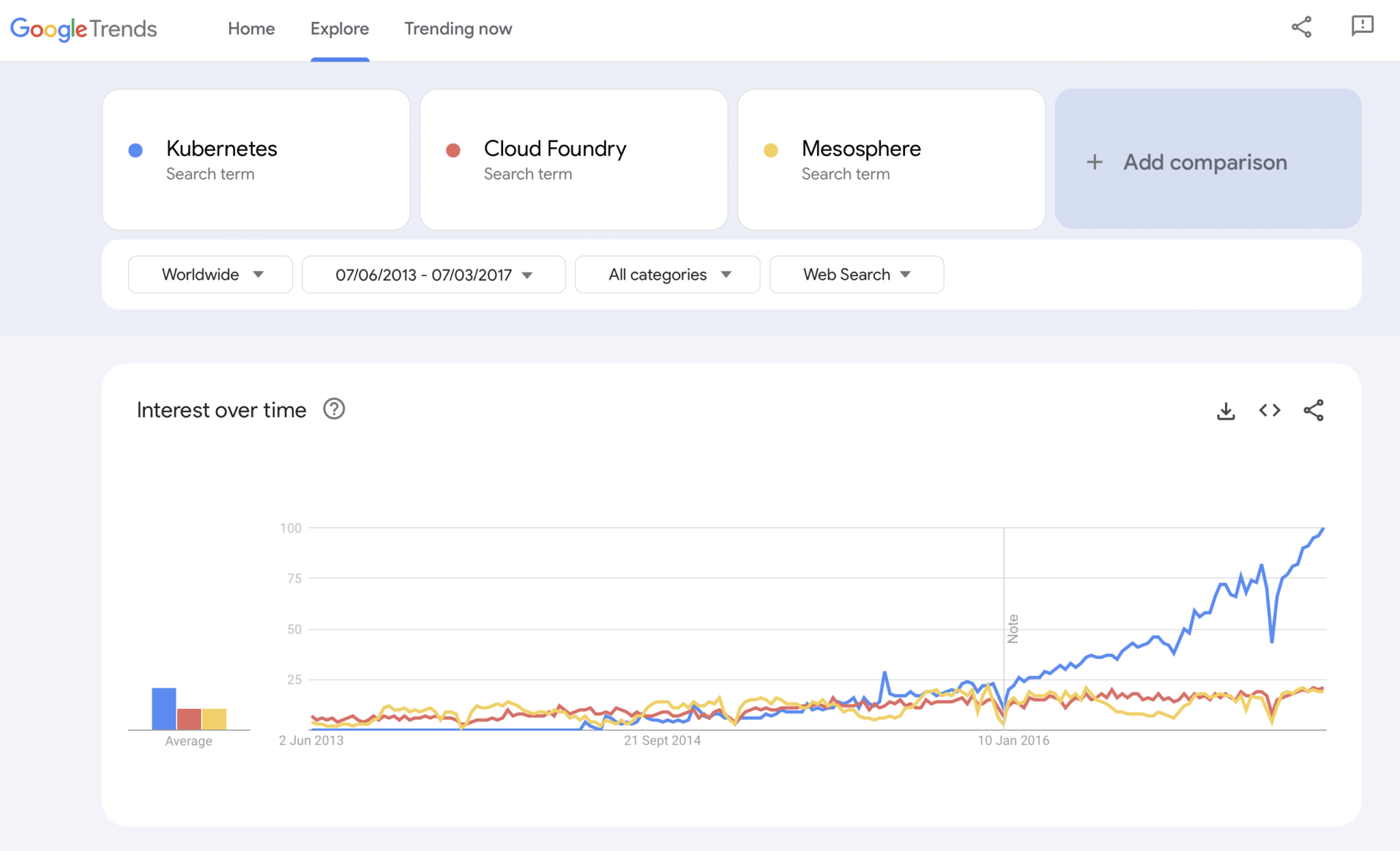 Google Trends graph demonstrating the rise of Kubernetes over Cloud Foundry and Mesosphere