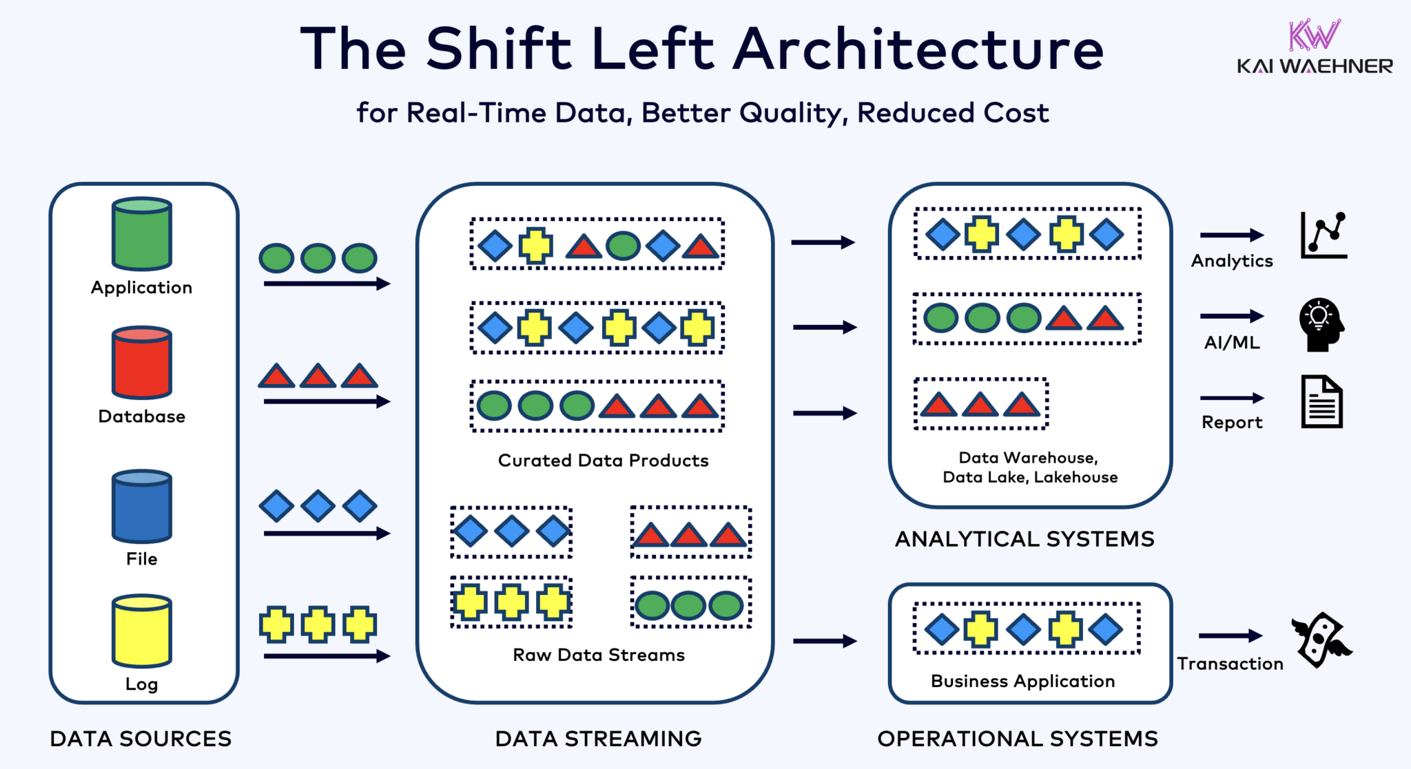 Shift left architecture 