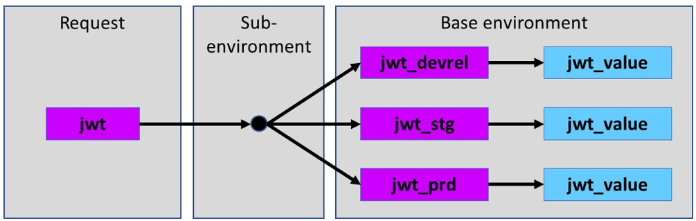 The sub-environment will define jwt to point to one of jwt_devrel, jwt_stg, or jwt_prd