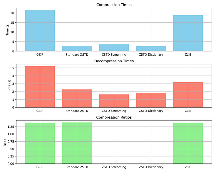 Compression times, ratios, and decompression speeds of ZSTD, GZIP and ZLIB