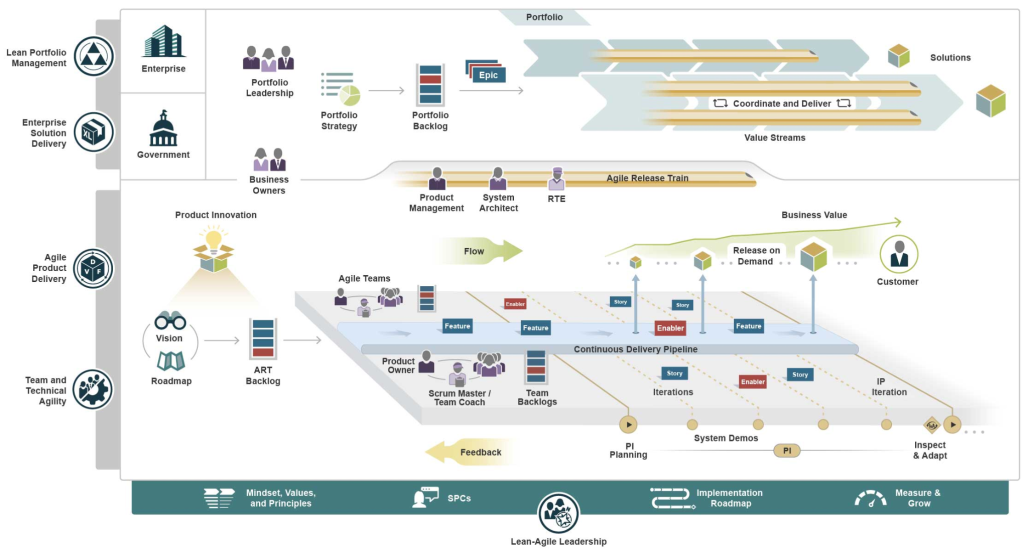 Lean-agile leadership