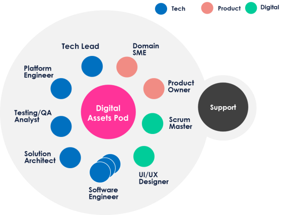 Digital assets pod