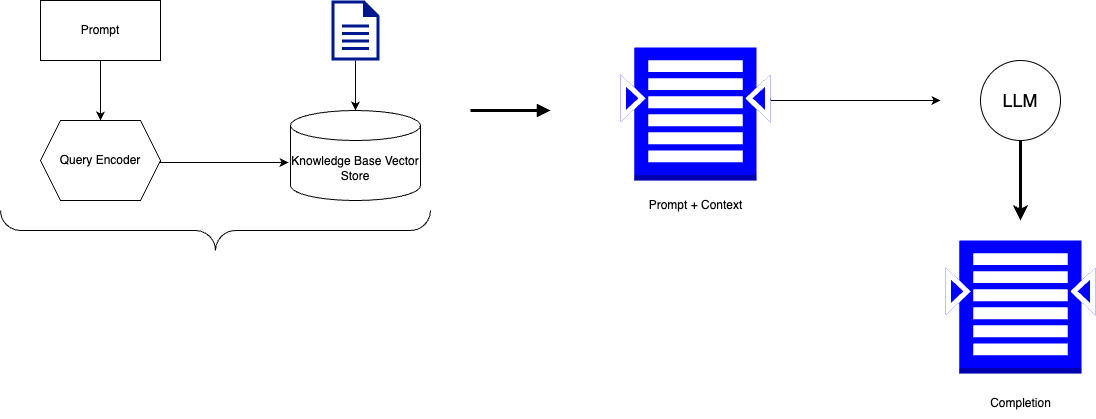 A diagram of RAG providing value to a content retrieval.