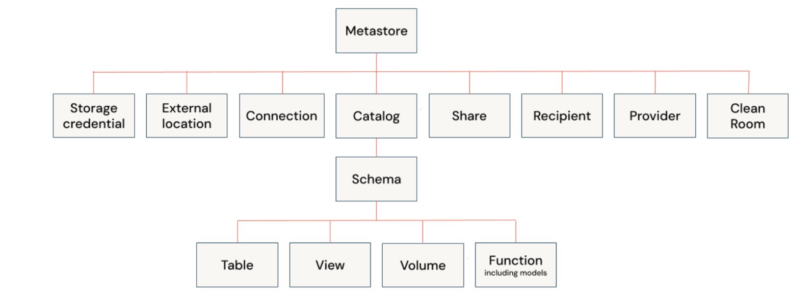 Unity Catalog privilege model