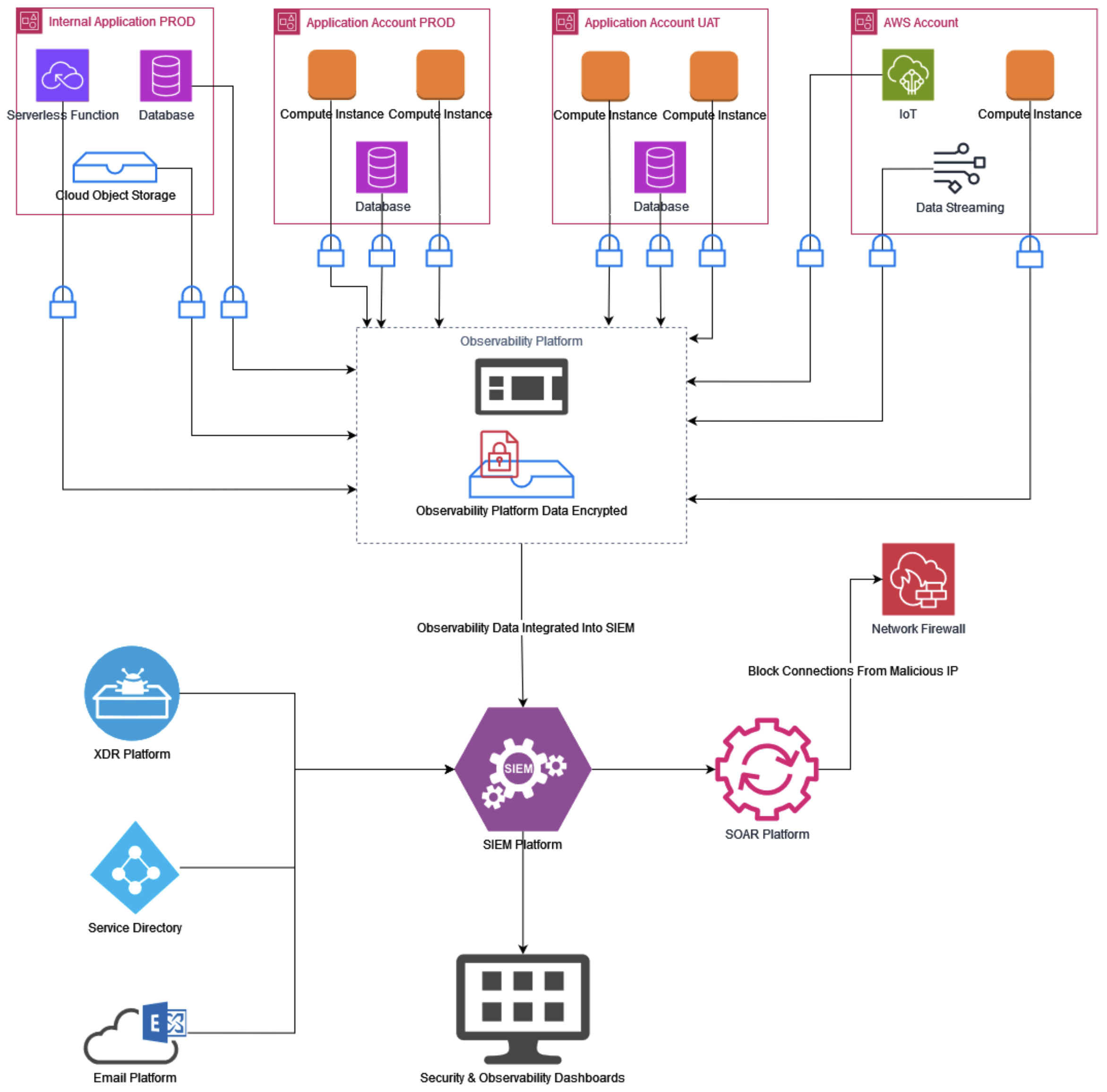 Security Considerations for Observability