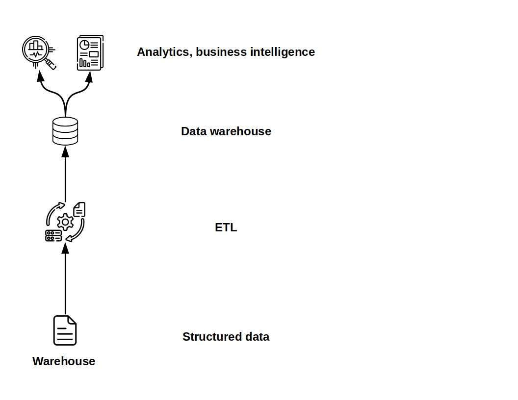 Data warehouse