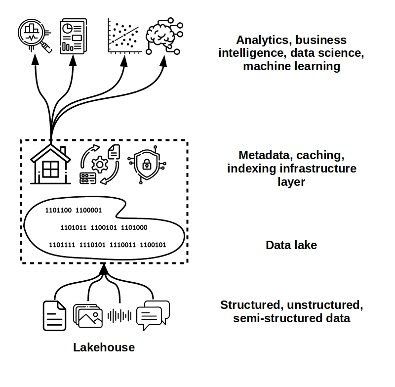 Data lakehouses