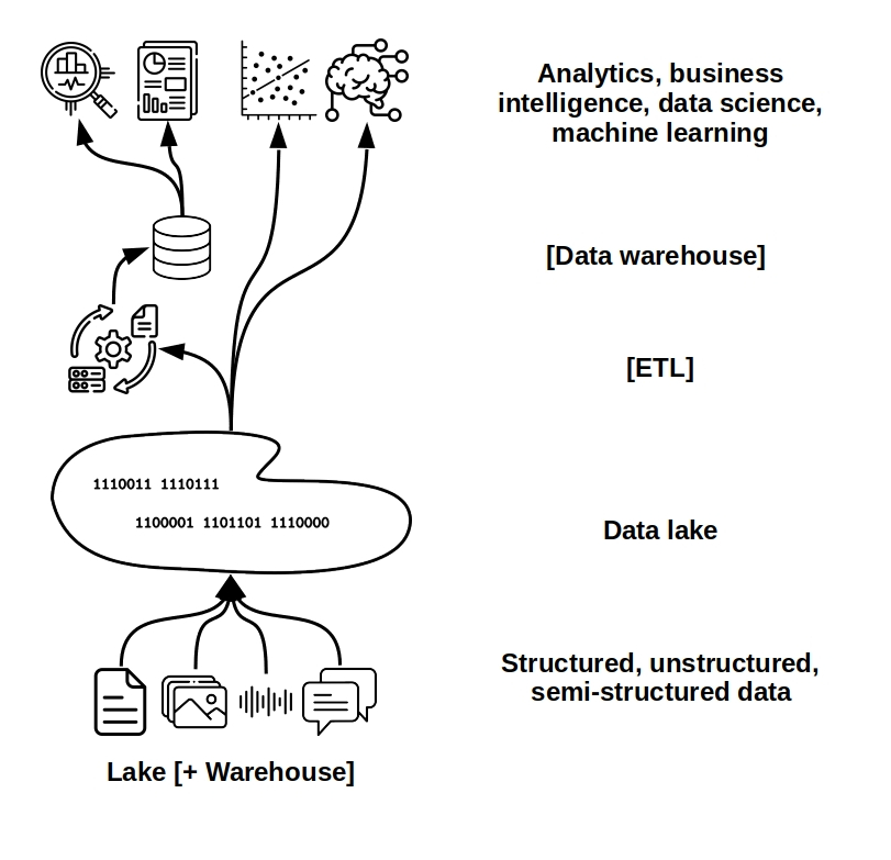 Data lake