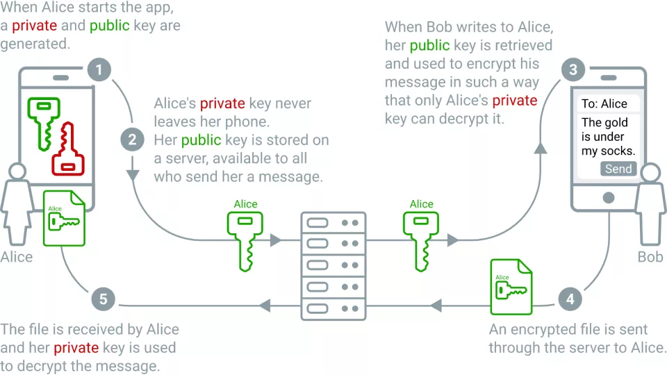 End-to-end data encryption
