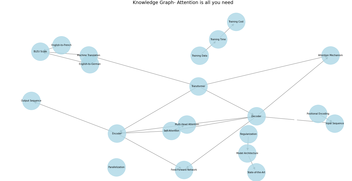 Knowledge graph - Attention is all you need