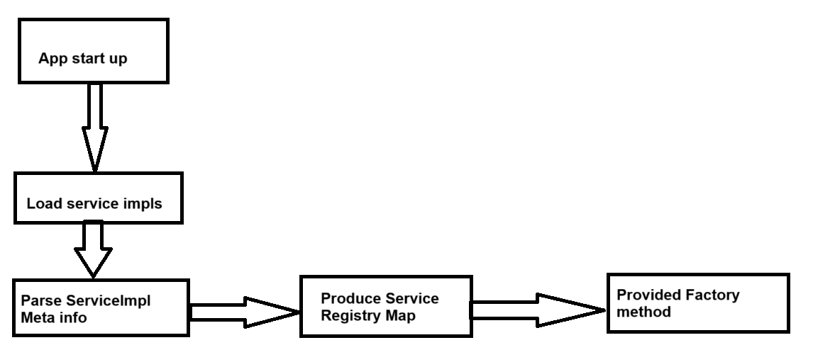 Process flow