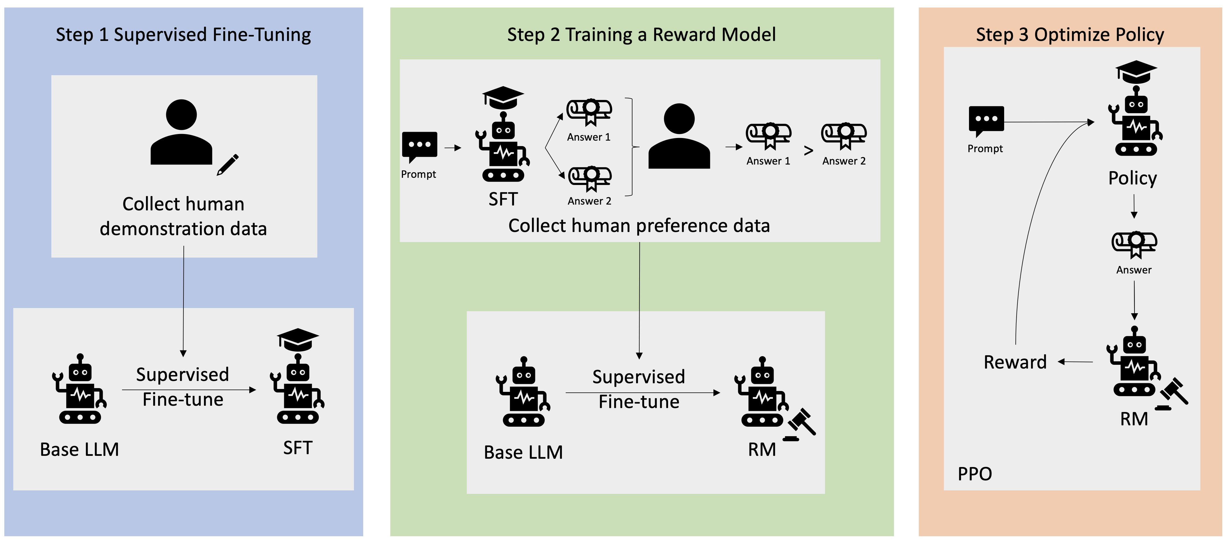 Reinforcement Learning from Human Feedback (RLHF) Implementation Steps