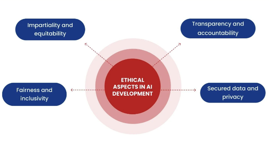 Best Practices for Ethical AI Development