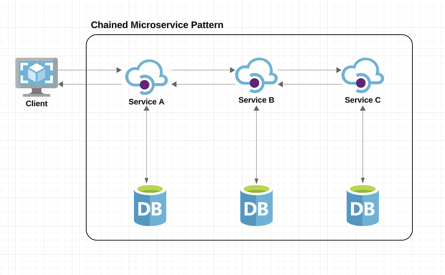 An example of how the chained microservice pattern operates