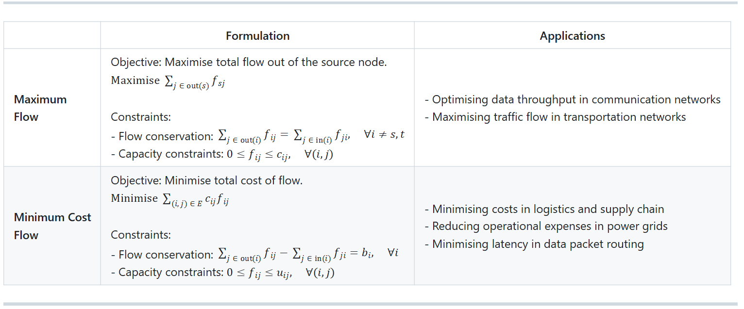 Maximum Flow and Minimum Cost Flow