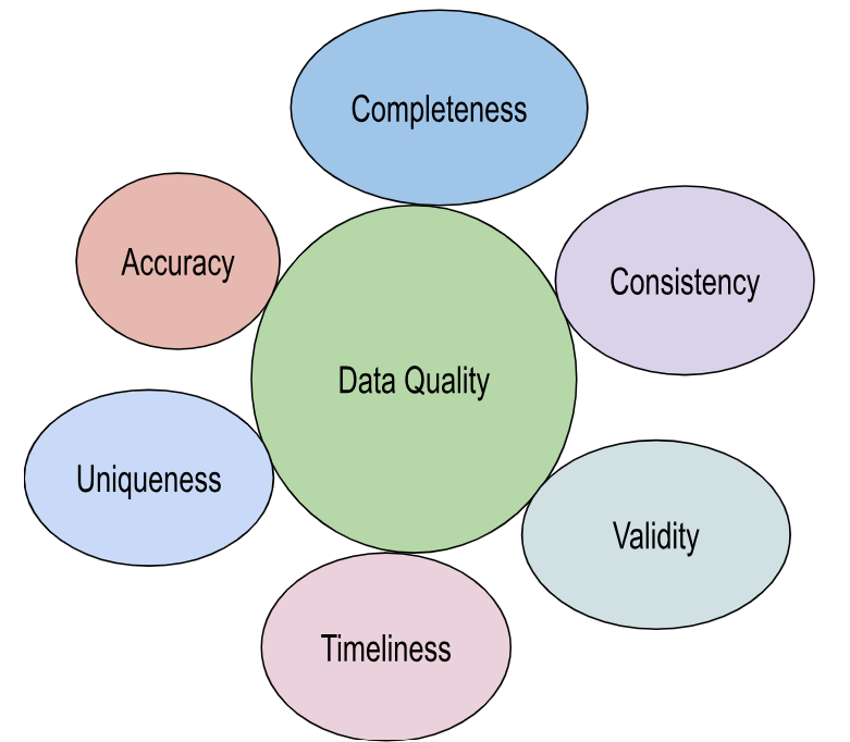 Data Quality Dimensions