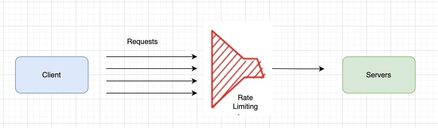 The process of rate limitng