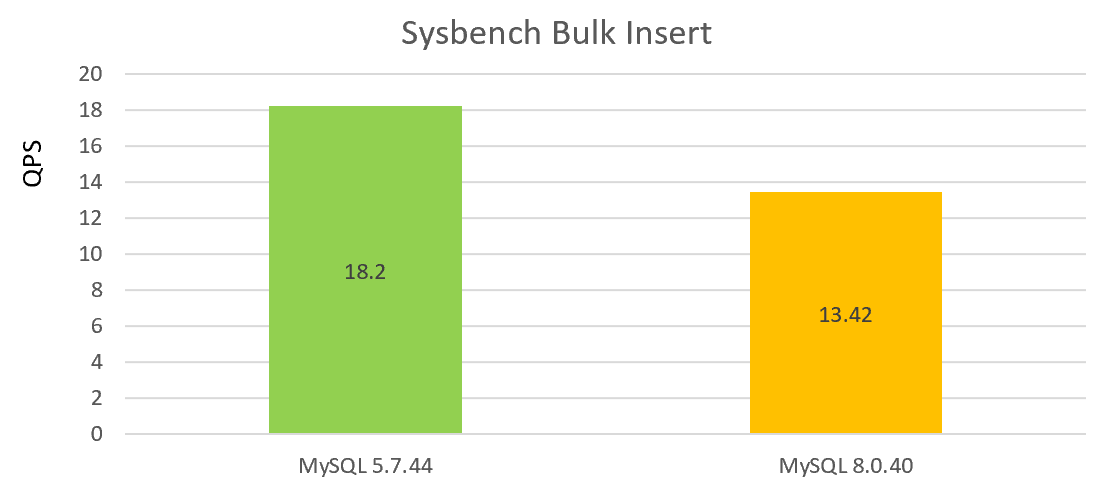 Significant decline in bulk insert performance in MySQL 8.0.40