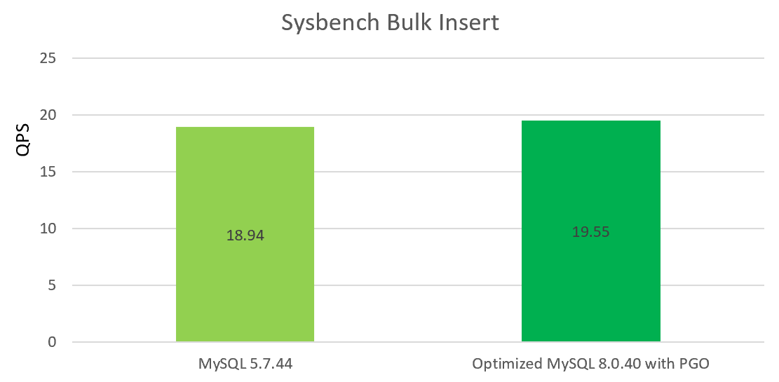 Sysbench bulk insert