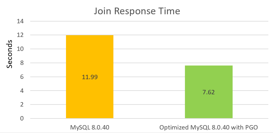 Join response time