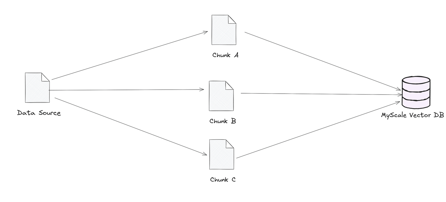 Overview of chunking