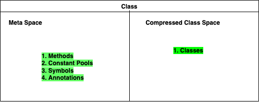 The two sections in the Class Related Memory pool