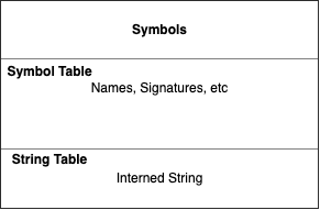 Symbols (symbol table and string table)