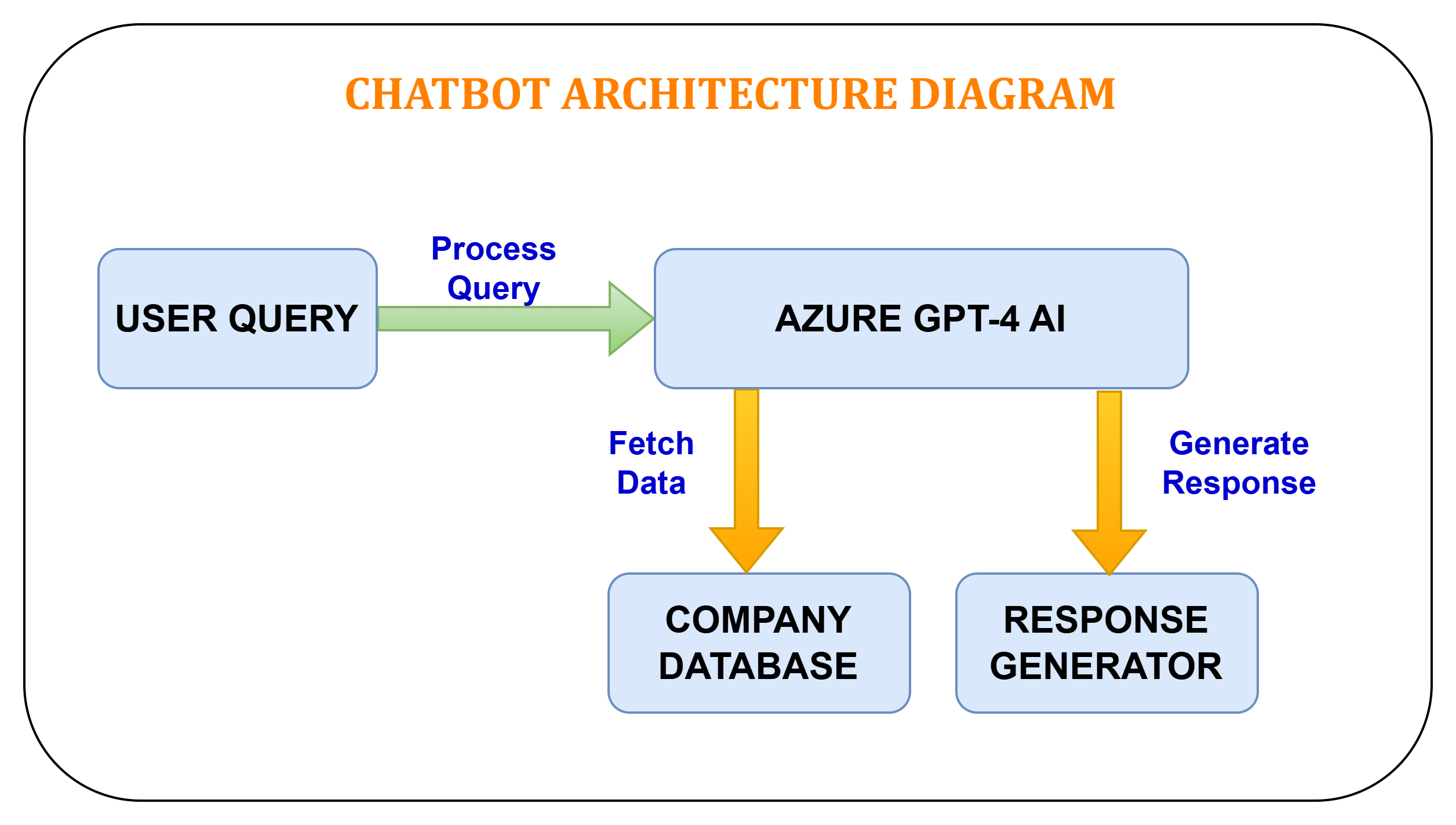 Azure AI and GPT-4: Real-World Applications, Best Practices