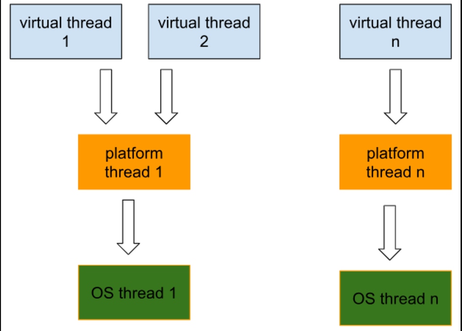 Virtual threads