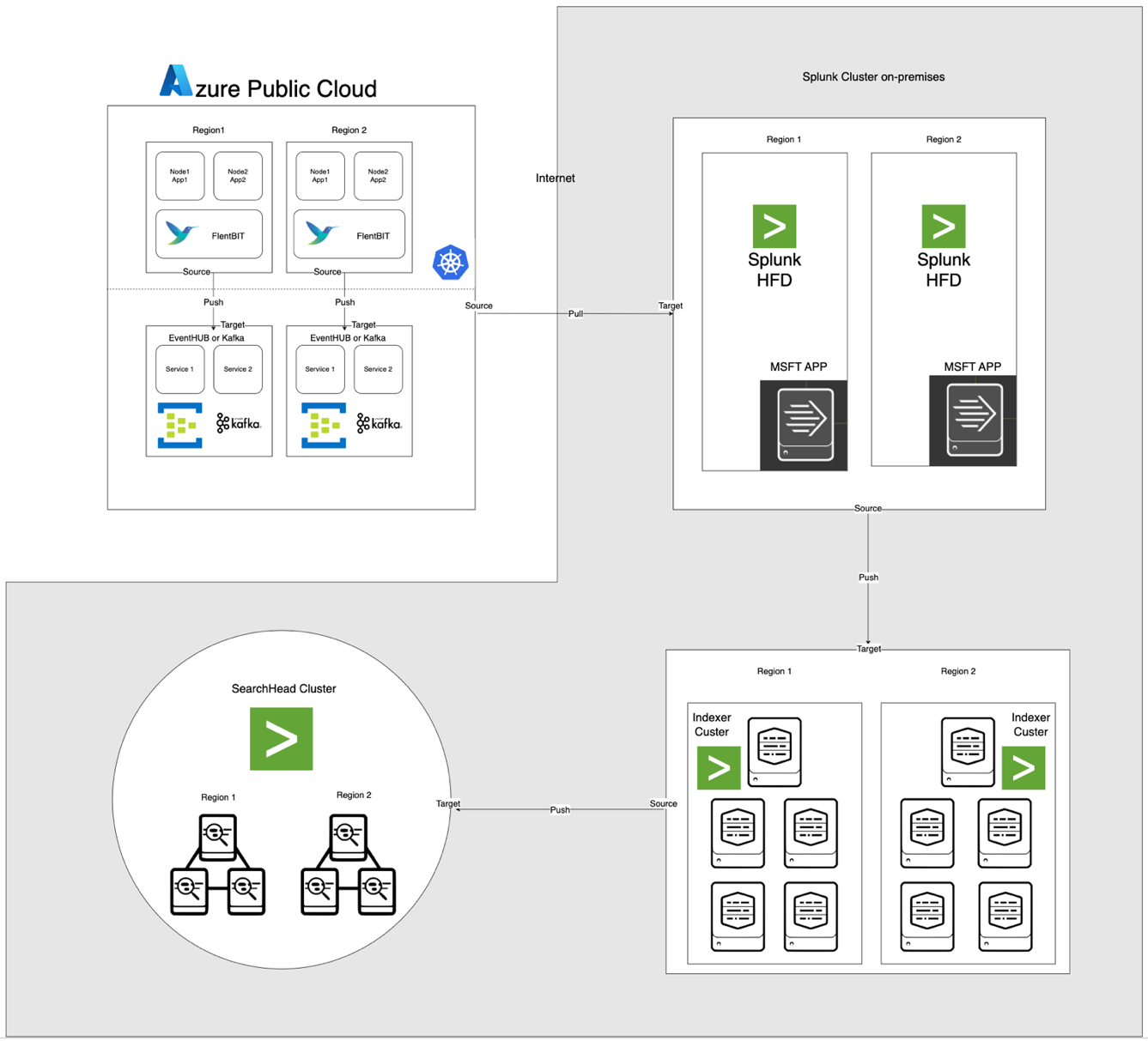 System architecture