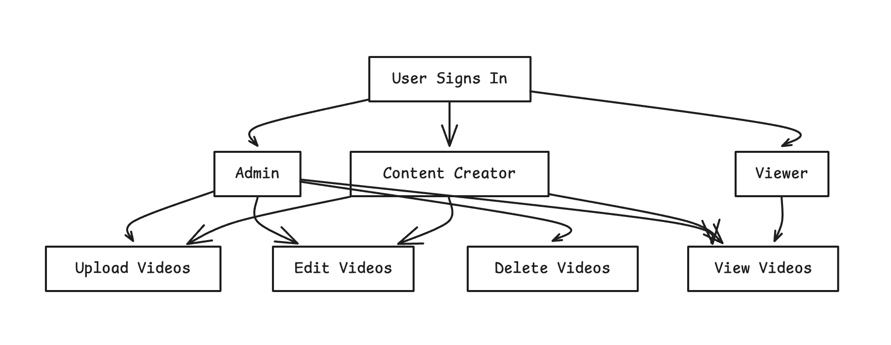 User roles in the app and what access they have