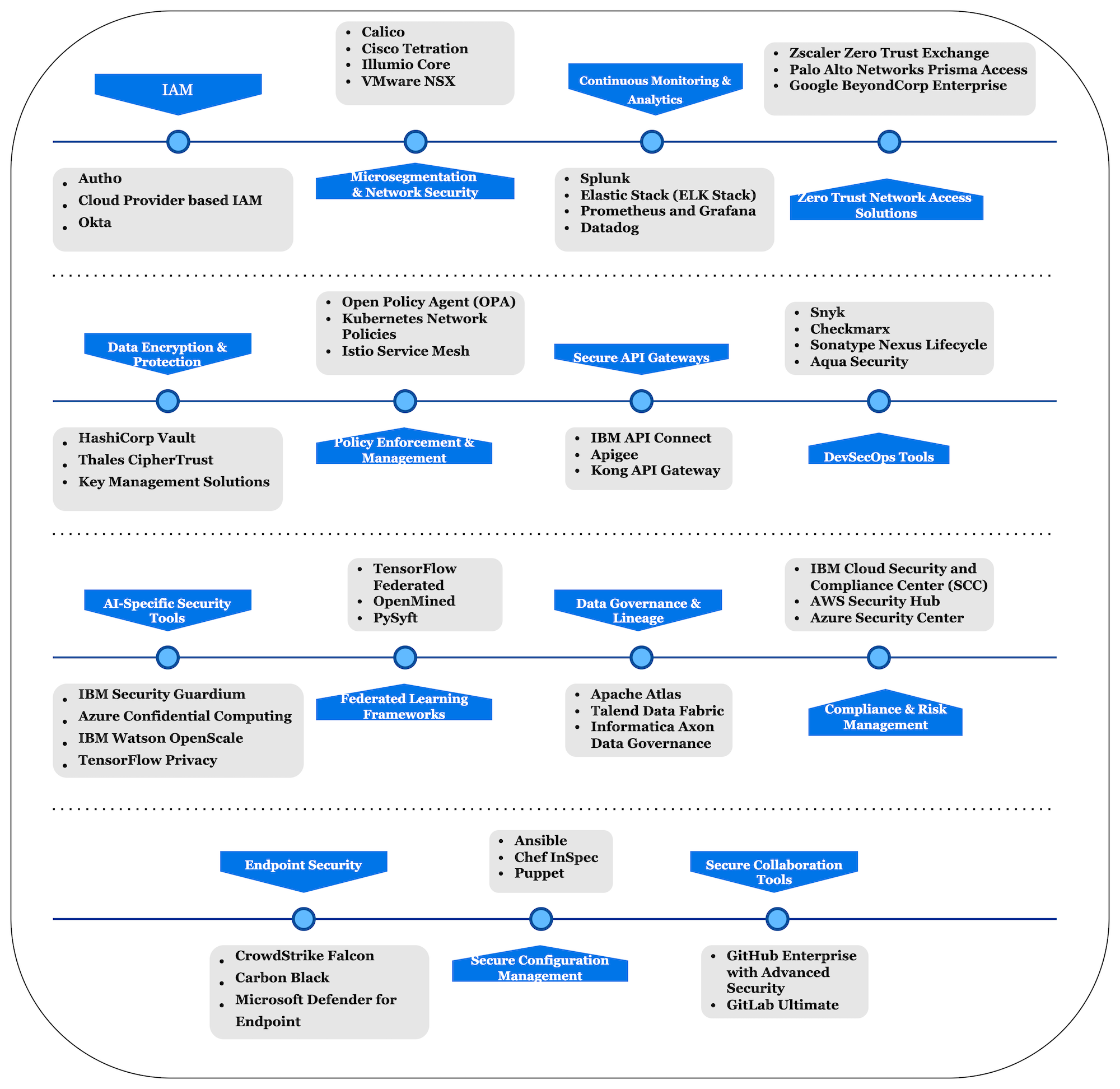 Tools and frameworks for Zero Trust AI