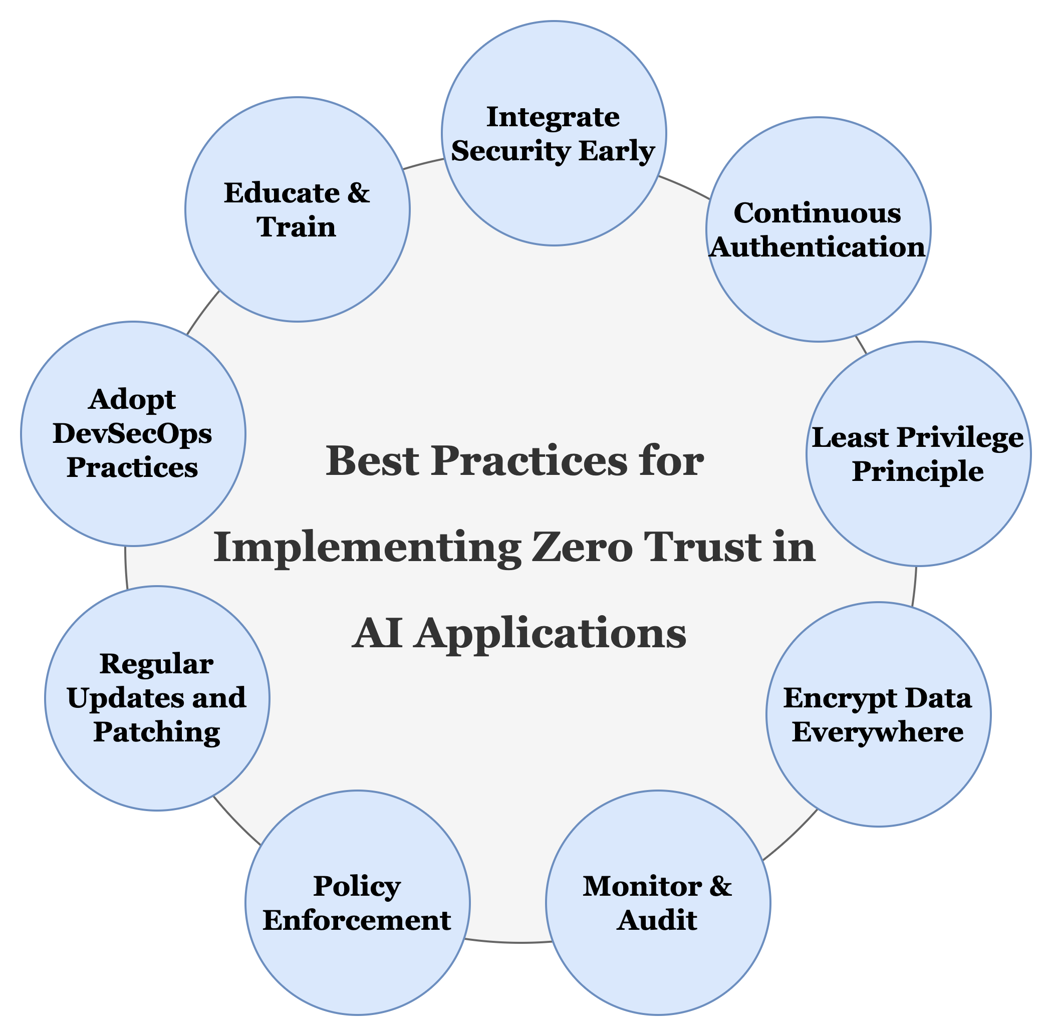 Best practices for Zero Trust AI