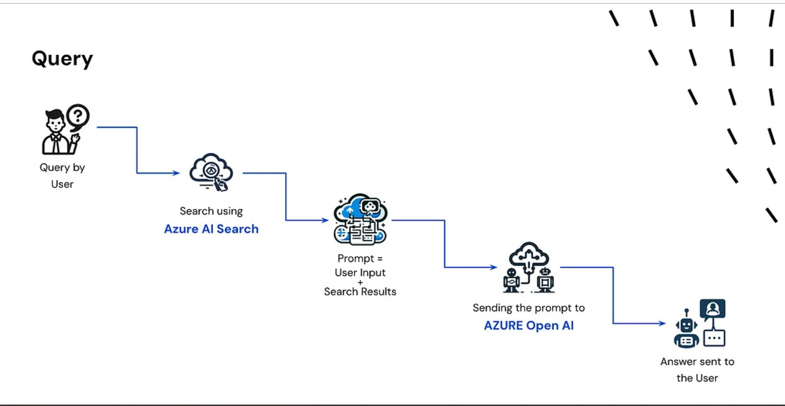 Query diagram