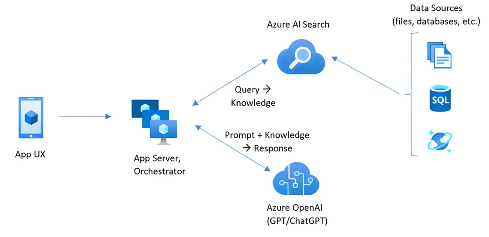 Diagram provided by Microsoft showcasing the RAG workflow