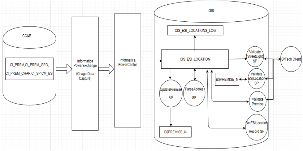 Sample CIS-GIS architecture