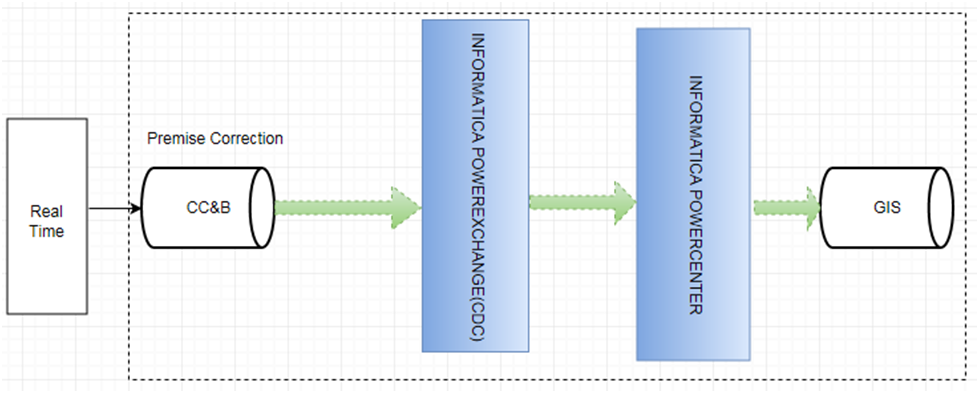 Premise correction information flow