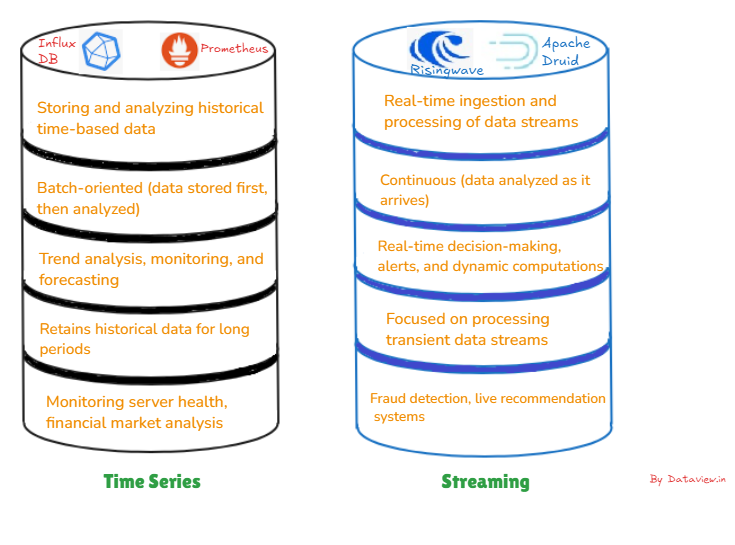 Time series vs. streaming databases