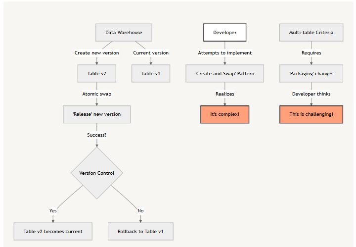 Data versioning complexity