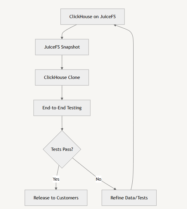Our database release and end-to-end testing workflow