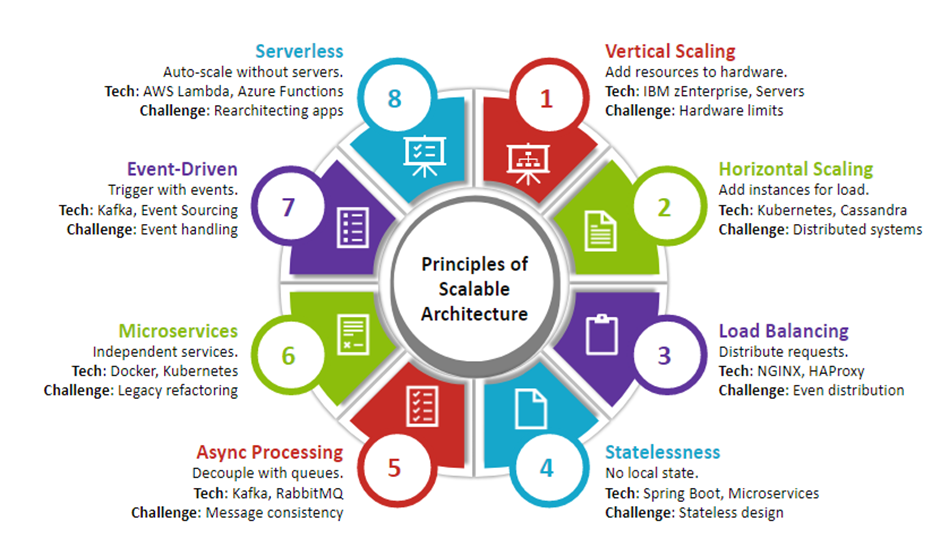 Principles of scalable architecture