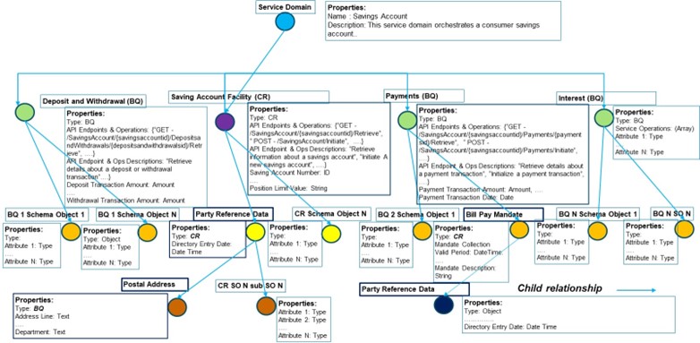 Graph database
