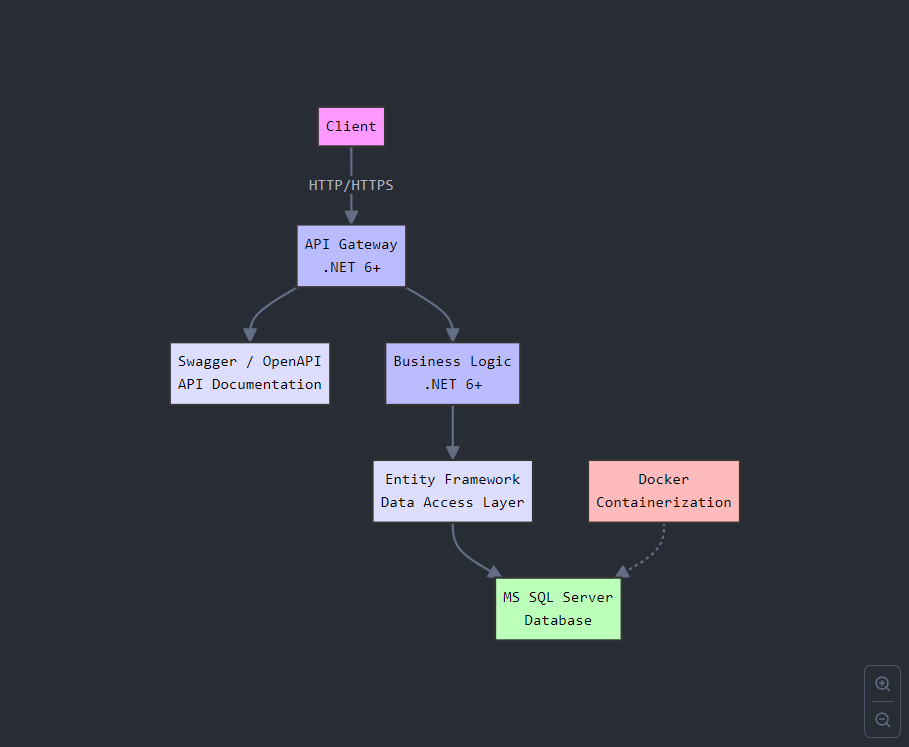 Final tech stack