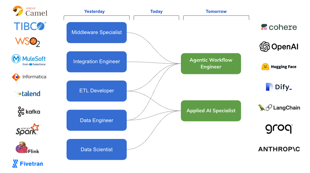 Diagram showing roles like middleware specialist, integration engineer, ETL developer, data engineer, and data scientist transitioning to the role of agentic workflow engineer and applied AI specialist.