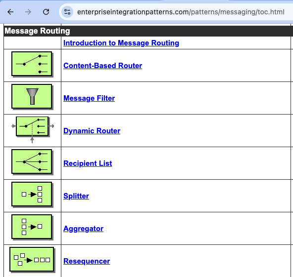 A diagram showing messaging patterns as discussed in the book Enterprise Integration Patterns by Gregor Hohpe.
